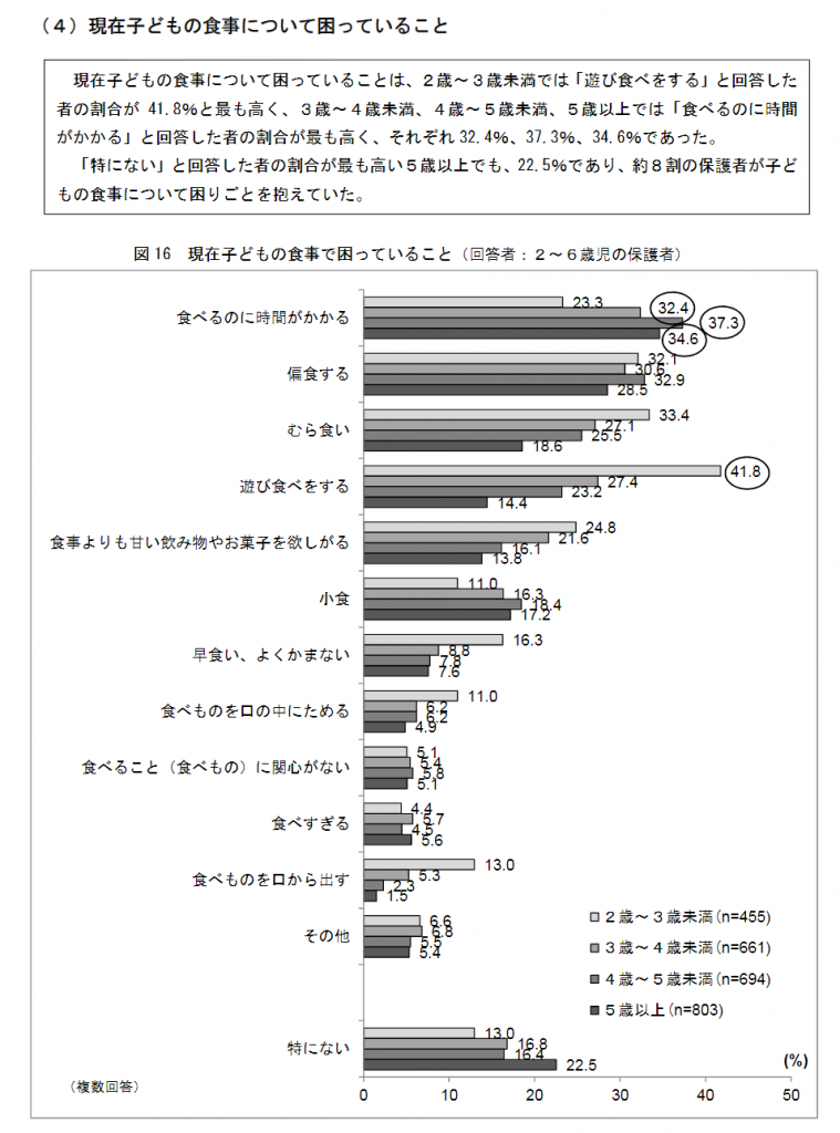 乳幼児栄養調査　困っていること